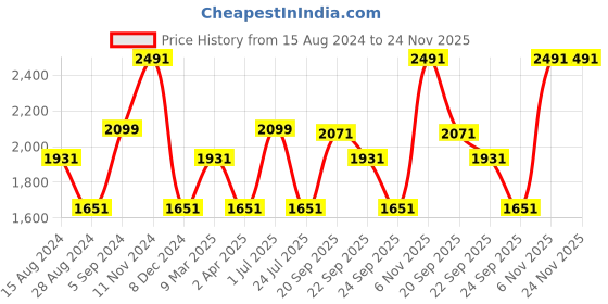 tatacliq.com Louis Philippe Grey Regular Fit Checks Trousers louis philippe Price History Graph from 15 Aug 2024 to 24 Nov 2025