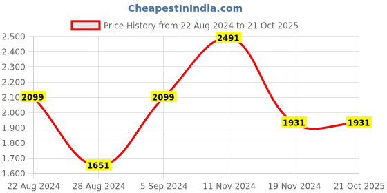 tatacliq.com Louis Philippe Grey Regular Fit Checks Trousers louis philippe Price History Graph from 22 Aug 2024 to 20 Oct 2025
