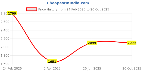 tatacliq.com Louis Philippe Grey Regular Fit Checks Trousers louis philippe Price History Graph from 24 Feb 2025 to 20 Oct 2025