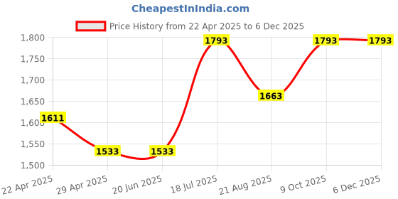 tatacliq.com Louis Philippe Grey Regular Fit Checks Trousers louis philippe Price History Graph from 22 Apr 2025 to 4 Dec 2025