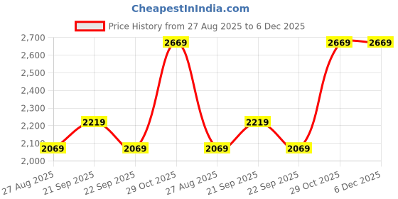 tatacliq.com Louis Philippe Grey Regular Fit Checks Trousers louis philippe Price History Graph from 27 Aug 2025 to 5 Dec 2025
