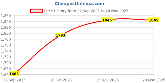 tatacliq.com Louis Philippe Grey Regular Fit Checks Trousers louis philippe Price History Graph from 22 Sep 2025 to 28 Nov 2025