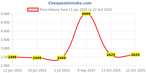 tatacliq.com Louis Philippe Grey Regular Fit Colour Block Bomber Jacket louis philippe Price History Graph from 11 Jan 2025 to 22 Oct 2025