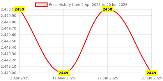 tatacliq.com Louis Philippe Grey Regular Fit Colour Block Bomber Jacket louis philippe Price History Graph from 2 Apr 2025 to 20 Jun 2025