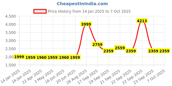 tatacliq.com Louis Philippe Grey Regular Fit Colour Block Sweatshirt louis philippe Price History Graph from 14 Jan 2025 to 6 Oct 2025