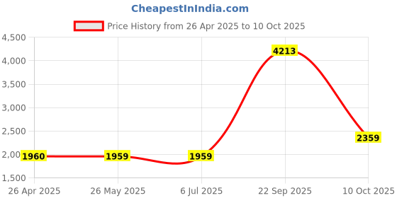 tatacliq.com Louis Philippe Grey Regular Fit Colour Block Sweatshirt louis philippe Price History Graph from 26 Apr 2025 to 10 Oct 2025