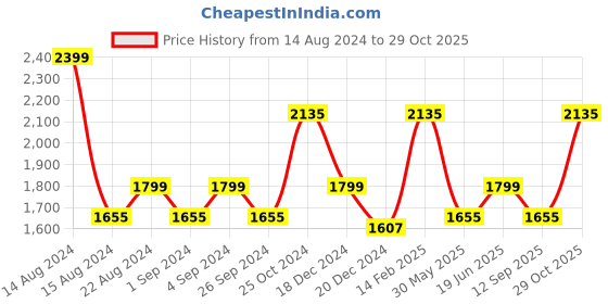 tatacliq.com Louis Philippe Grey Regular Fit Formal Flat Front Trousers louis philippe Price History Graph from 14 Aug 2024 to 29 Oct 2025