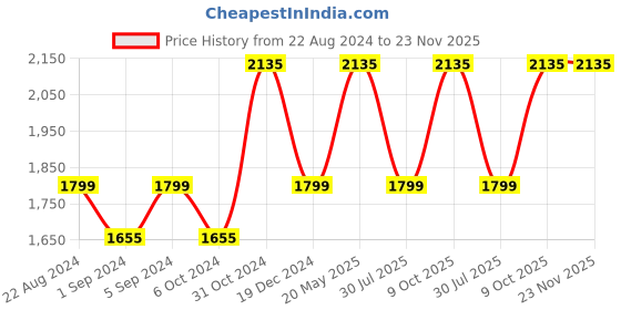 tatacliq.com Louis Philippe Grey Regular Fit Formal Flat Front Trousers louis philippe Price History Graph from 22 Aug 2024 to 23 Nov 2025