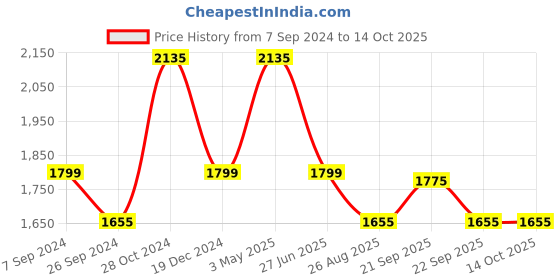 tatacliq.com Louis Philippe Grey Regular Fit Formal Flat Front Trousers louis philippe Price History Graph from 7 Sep 2024 to 13 Oct 2025