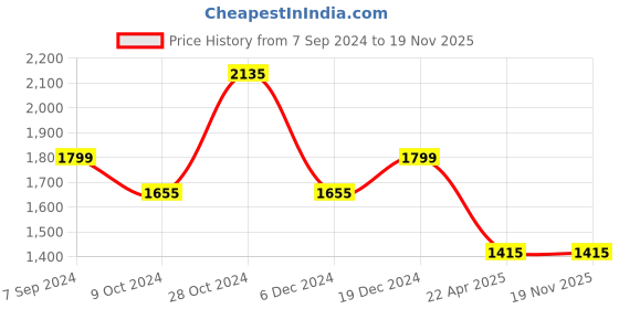 tatacliq.com Louis Philippe Grey Regular Fit Formal Pleated Trousers louis philippe Price History Graph from 7 Sep 2024 to 18 Nov 2025