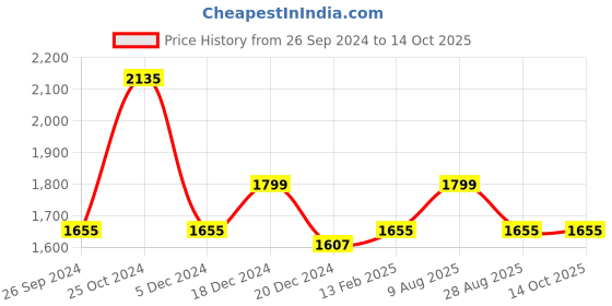 tatacliq.com Louis Philippe Grey Regular Fit Formal Pleated Trousers louis philippe Price History Graph from 26 Sep 2024 to 14 Oct 2025