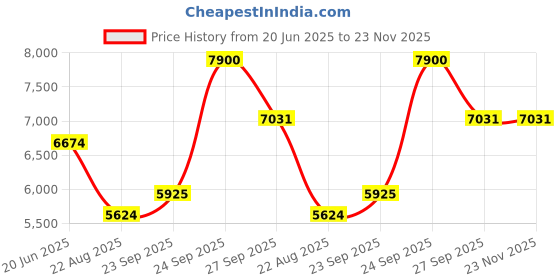 tatacliq.com Louis Philippe Grey Regular fit Geometric Shirts louis philippe Price History Graph from 20 Jun 2025 to 22 Nov 2025