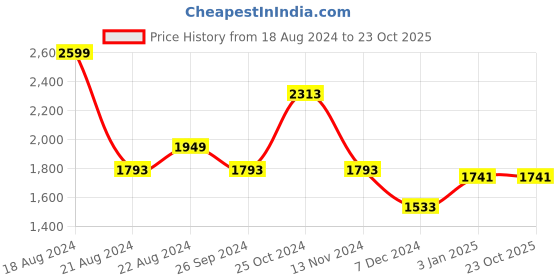tatacliq.com Louis Philippe Grey Regular Fit Heathered Trousers louis philippe Price History Graph from 18 Aug 2024 to 23 Oct 2025