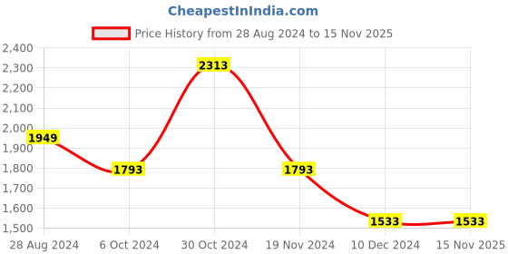 tatacliq.com Louis Philippe Grey Regular Fit Heathered Trousers louis philippe Price History Graph from 28 Aug 2024 to 15 Nov 2025