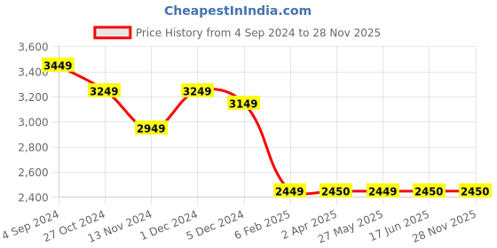 tatacliq.com Louis Philippe Grey Regular Fit Hooded Jacket louis philippe Price History Graph from 4 Sep 2024 to 27 Nov 2025