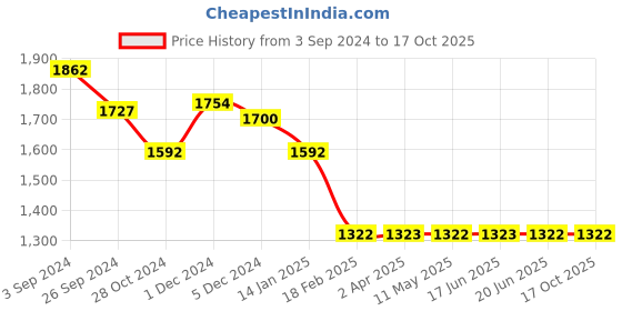 tatacliq.com Louis Philippe Grey Regular Fit Jacket louis philippe Price History Graph from 3 Sep 2024 to 15 Oct 2025