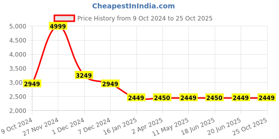 tatacliq.com Louis Philippe Grey Regular Fit Jacket louis philippe Price History Graph from 9 Oct 2024 to 25 Oct 2025