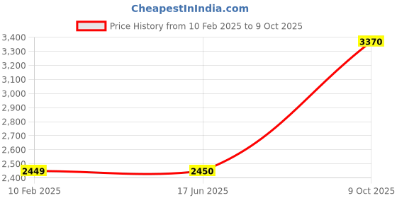 tatacliq.com Louis Philippe Grey Regular Fit Jacket louis philippe Price History Graph from 10 Feb 2025 to 9 Oct 2025