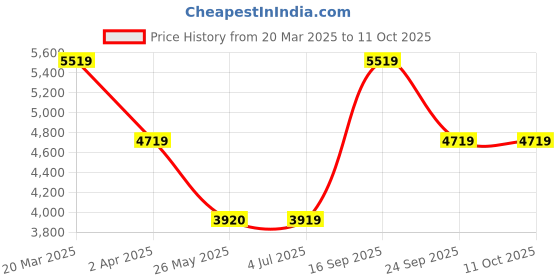 tatacliq.com Louis Philippe Grey Regular Fit Jacket louis philippe Price History Graph from 20 Mar 2025 to 10 Oct 2025
