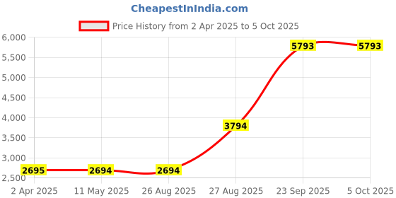 tatacliq.com Louis Philippe Grey Regular Fit Jacket louis philippe Price History Graph from 2 Apr 2025 to 5 Oct 2025
