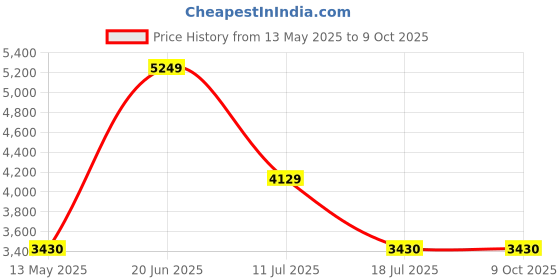 tatacliq.com Louis Philippe Grey Regular Fit Jacket louis philippe Price History Graph from 13 May 2025 to 8 Oct 2025