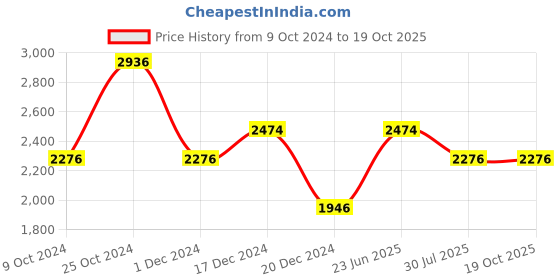 tatacliq.com Louis Philippe Grey Regular Fit Jeans louis philippe Price History Graph from 9 Oct 2024 to 17 Oct 2025