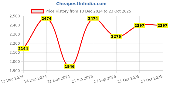 tatacliq.com Louis Philippe Grey Regular Fit Jeans louis philippe Price History Graph from 13 Dec 2024 to 22 Oct 2025