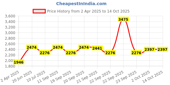 tatacliq.com Louis Philippe Grey Regular Fit Jeans louis philippe Price History Graph from 2 Apr 2025 to 14 Oct 2025