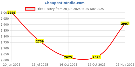 tatacliq.com Louis Philippe Grey Regular Fit Jeans louis philippe Price History Graph from 20 Jun 2025 to 25 Nov 2025