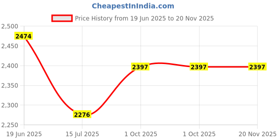 tatacliq.com Louis Philippe Grey Regular Fit Jeans louis philippe Price History Graph from 19 Jun 2025 to 19 Nov 2025