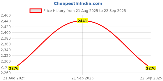 tatacliq.com Louis Philippe Grey Regular Fit Jeans louis philippe Price History Graph from 21 Aug 2025 to 22 Sep 2025