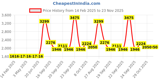 tatacliq.com Louis Philippe Grey Regular fit Print Casual Sweatshirt louis philippe Price History Graph from 14 Feb 2025 to 22 Nov 2025