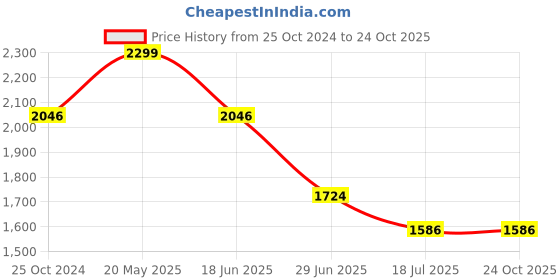 tatacliq.com Louis Philippe Grey Regular Fit Printed Polo T-Shirt louis philippe Price History Graph from 25 Oct 2024 to 24 Oct 2025