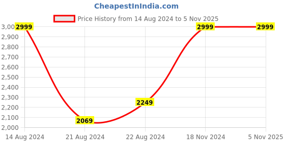 tatacliq.com Louis Philippe Grey Regular Fit Printed Shirt louis philippe Price History Graph from 14 Aug 2024 to 5 Nov 2025