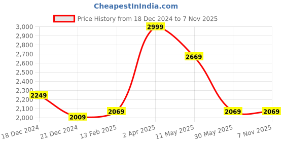 tatacliq.com Louis Philippe Grey Regular Fit Printed Shirt louis philippe Price History Graph from 18 Dec 2024 to 6 Nov 2025