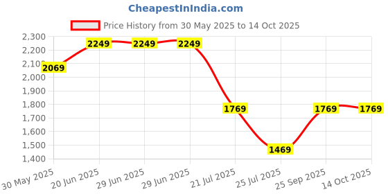 tatacliq.com Louis Philippe Grey Regular Fit Printed Shirt louis philippe Price History Graph from 30 May 2025 to 13 Oct 2025