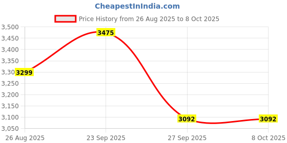 tatacliq.com Louis Philippe Grey Regular Fit Printed Shirt louis philippe Price History Graph from 26 Aug 2025 to 8 Oct 2025