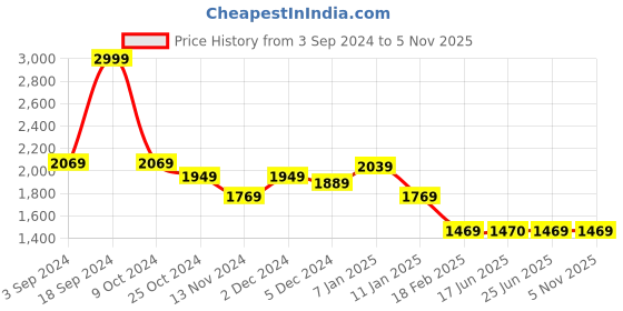 tatacliq.com Louis Philippe Grey Regular Fit Printed Sweatshirt louis philippe Price History Graph from 3 Sep 2024 to 4 Nov 2025