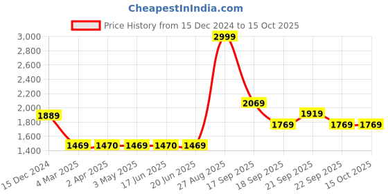 tatacliq.com Louis Philippe Grey Regular Fit Printed Sweatshirt louis philippe Price History Graph from 15 Dec 2024 to 15 Oct 2025