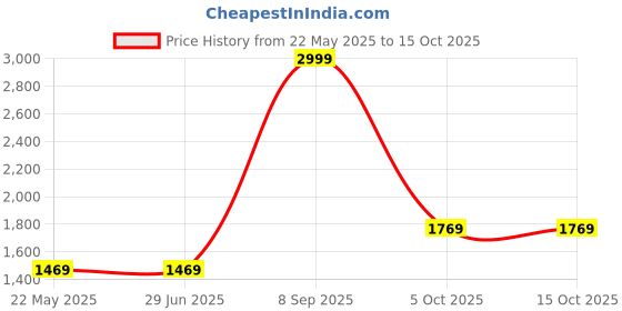 tatacliq.com Louis Philippe Grey Regular Fit Printed Sweatshirt louis philippe Price History Graph from 22 May 2025 to 15 Oct 2025