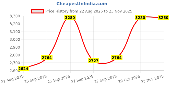 tatacliq.com Louis Philippe Grey Regular Fit Printed Trousers louis philippe Price History Graph from 22 Aug 2025 to 22 Nov 2025