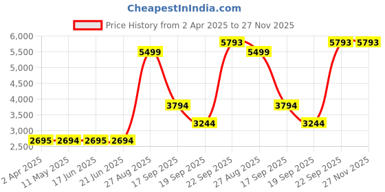 tatacliq.com Louis Philippe Grey Regular Fit Quilted Hooded Jacket louis philippe Price History Graph from 2 Apr 2025 to 26 Nov 2025