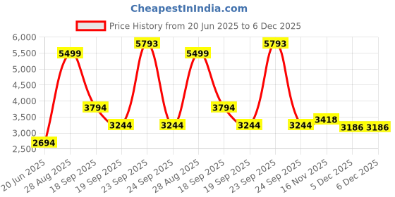 tatacliq.com Louis Philippe Grey Regular Fit Quilted Hooded Jacket louis philippe Price History Graph from 20 Jun 2025 to 6 Dec 2025