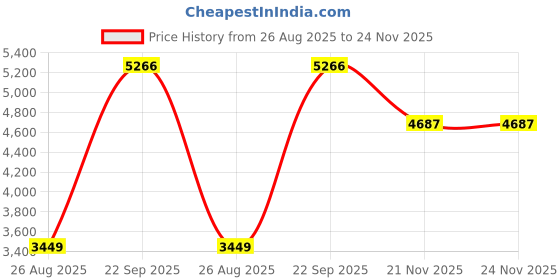 tatacliq.com Louis Philippe Grey Regular Fit Quilted Jacket louis philippe Price History Graph from 26 Aug 2025 to 24 Nov 2025