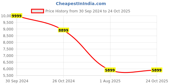 tatacliq.com Louis Philippe Grey Regular Fit Self Pattern Blazer louis philippe Price History Graph from 30 Sep 2024 to 23 Oct 2025