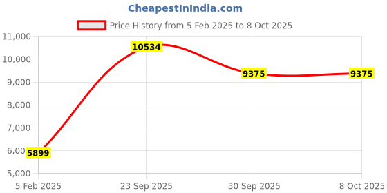 tatacliq.com Louis Philippe Grey Regular Fit Self Pattern Blazer louis philippe Price History Graph from 5 Feb 2025 to 7 Oct 2025
