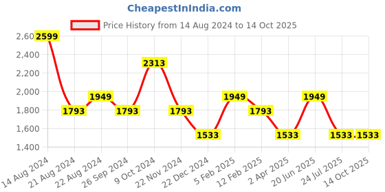 tatacliq.com Louis Philippe Grey Regular Fit Self Pattern Trousers louis philippe Price History Graph from 14 Aug 2024 to 13 Oct 2025