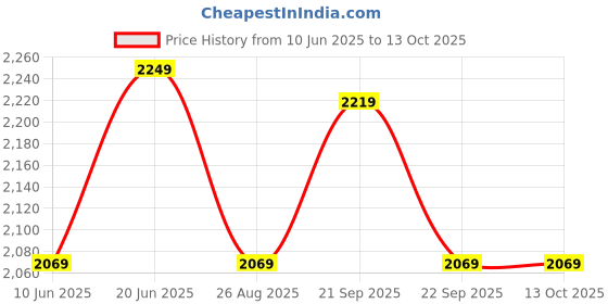tatacliq.com Louis Philippe Grey Regular Fit Self Pattern Trousers louis philippe Price History Graph from 10 Jun 2025 to 12 Oct 2025