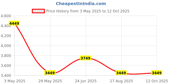 tatacliq.com Louis Philippe Grey Regular Fit Self Pattern Trousers louis philippe Price History Graph from 3 May 2025 to 12 Oct 2025