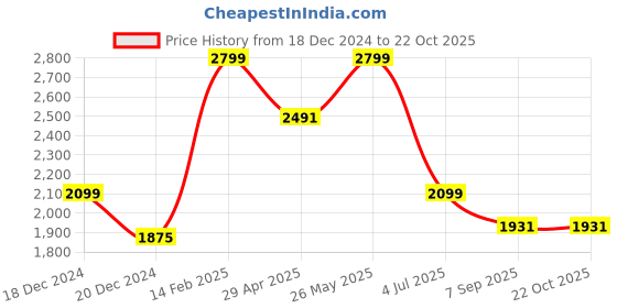 tatacliq.com Louis Philippe Grey Regular Fit Shirt louis philippe Price History Graph from 18 Dec 2024 to 22 Oct 2025
